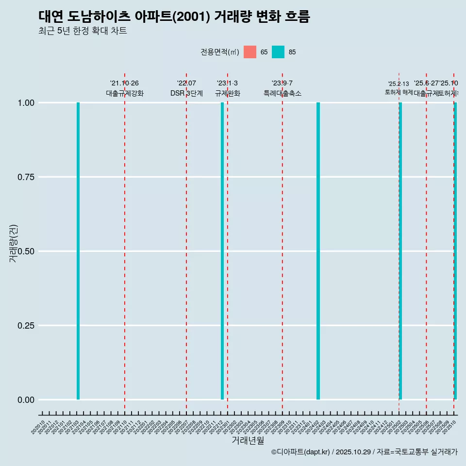 대연 도남하이츠 아파트(2001) 거래량 변화 흐름