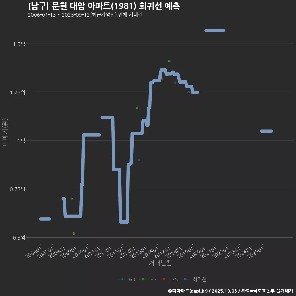 [남구] 문현 대암 아파트(1981) 회귀선 예측