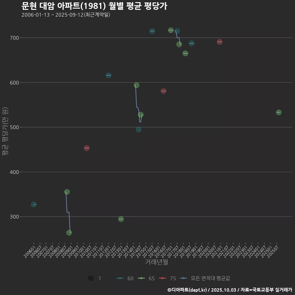 문현 대암 아파트(1981) 월별 평균 평당가