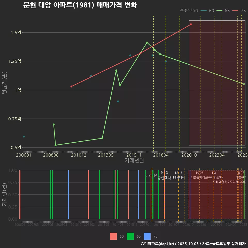 문현 대암 아파트(1981) 매매가격 변화