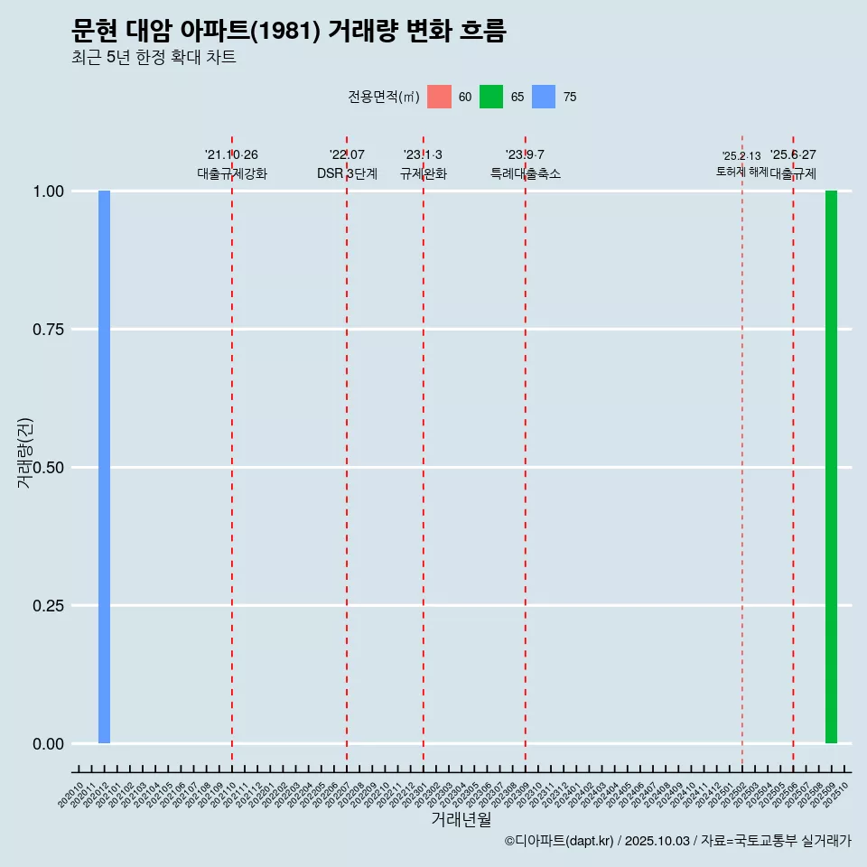 문현 대암 아파트(1981) 거래량 변화 흐름