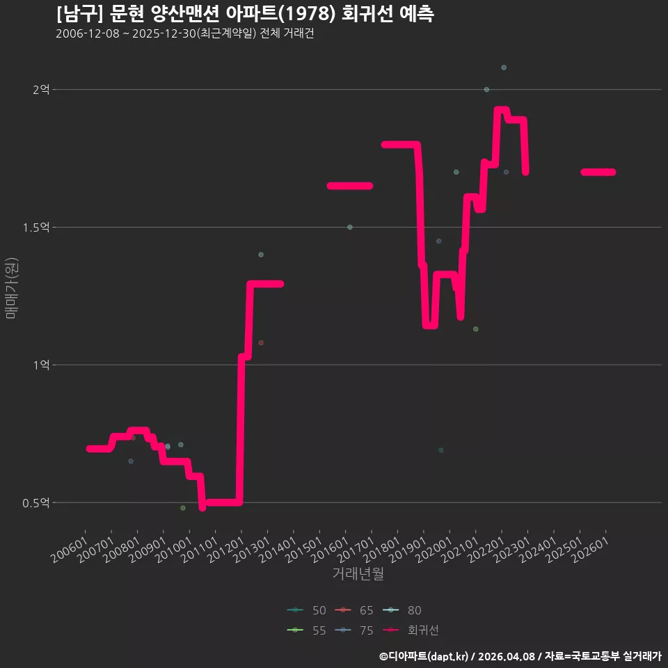 [남구] 문현 양산맨션 아파트(1978) 회귀선 예측