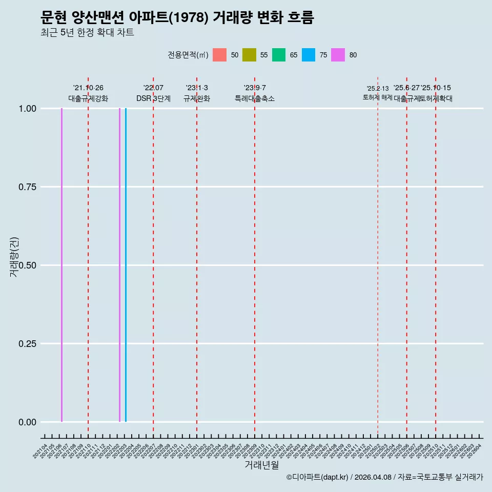 문현 양산맨션 아파트(1978) 거래량 변화 흐름