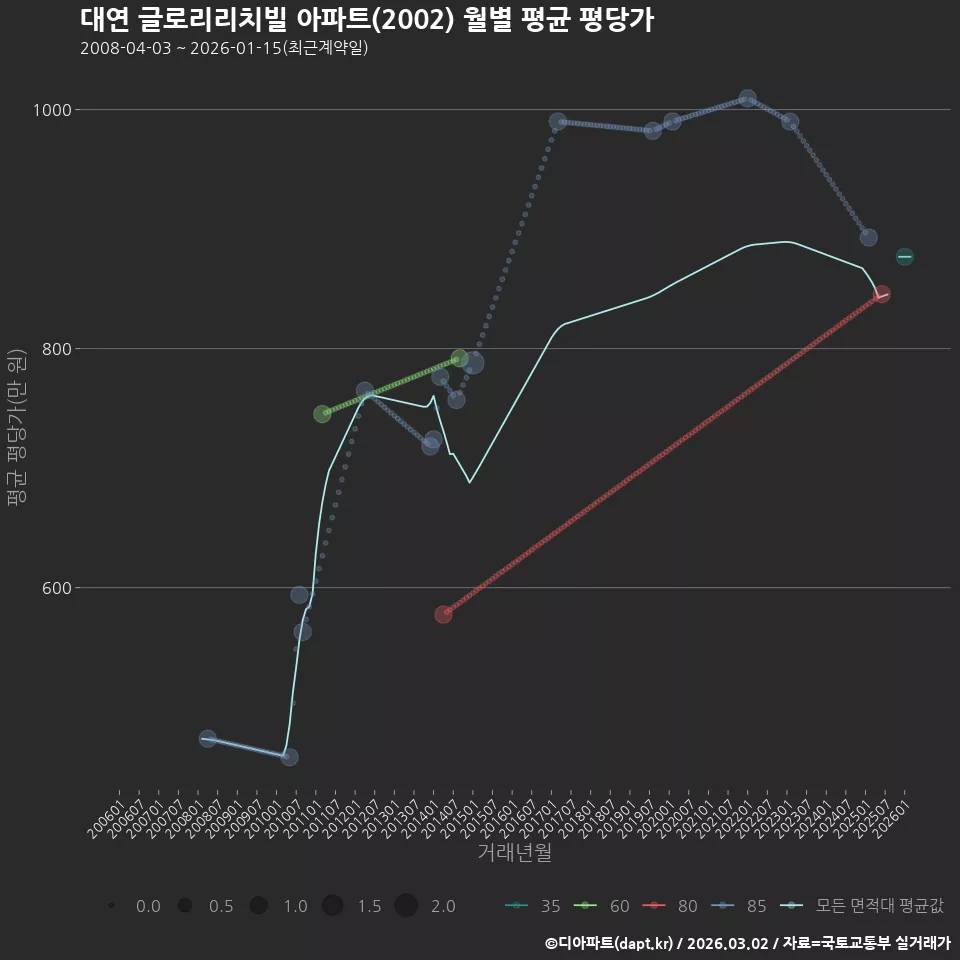 대연 글로리리치빌 아파트(2002) 월별 평균 평당가