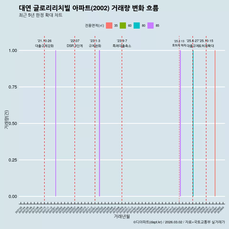 대연 글로리리치빌 아파트(2002) 거래량 변화 흐름