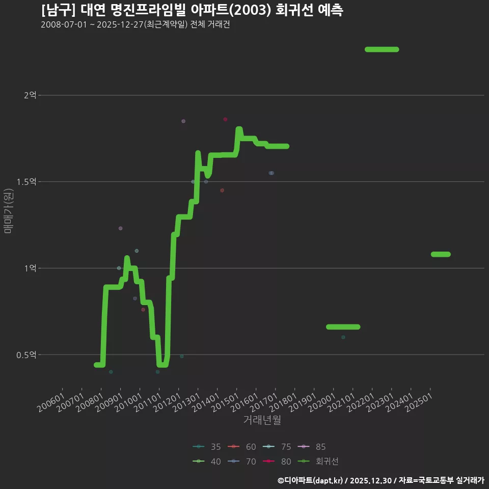 [남구] 대연 명진프라임빌 아파트(2003) 회귀선 예측