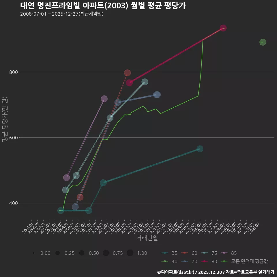 대연 명진프라임빌 아파트(2003) 월별 평균 평당가