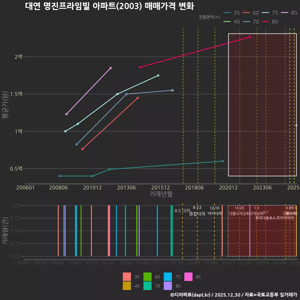 대연 명진프라임빌 아파트(2003) 매매가격 변화