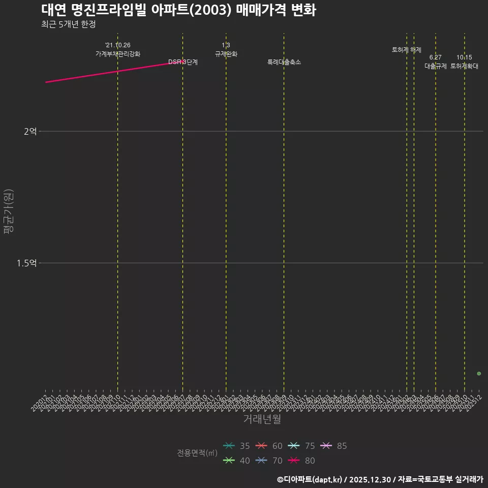 대연 명진프라임빌 아파트(2003) 매매가격 변화