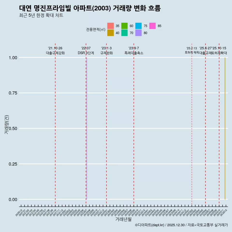 대연 명진프라임빌 아파트(2003) 거래량 변화 흐름