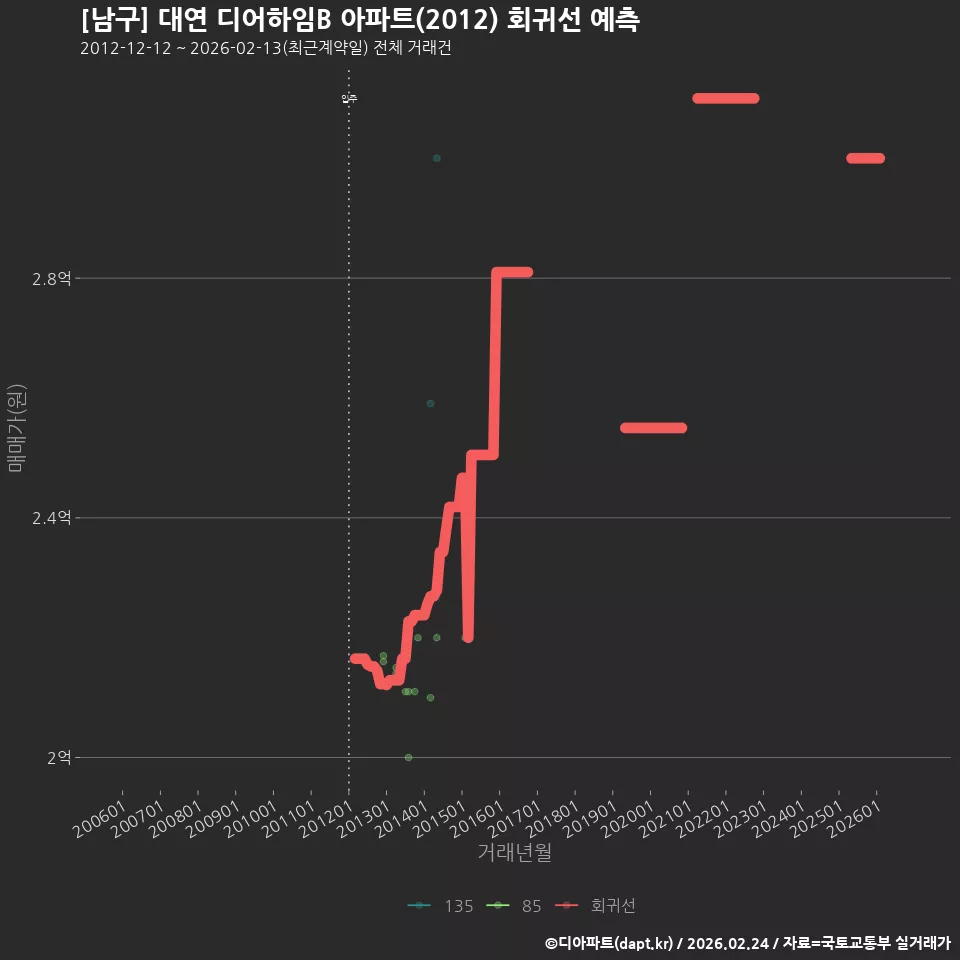 [남구] 대연 디어하임B 아파트(2012) 회귀선 예측