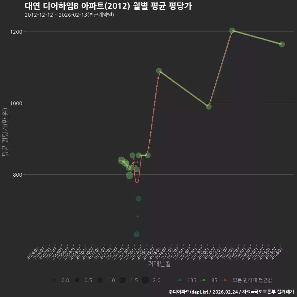 대연 디어하임B 아파트(2012) 월별 평균 평당가