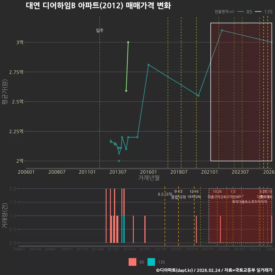 대연 디어하임B 아파트(2012) 매매가격 변화