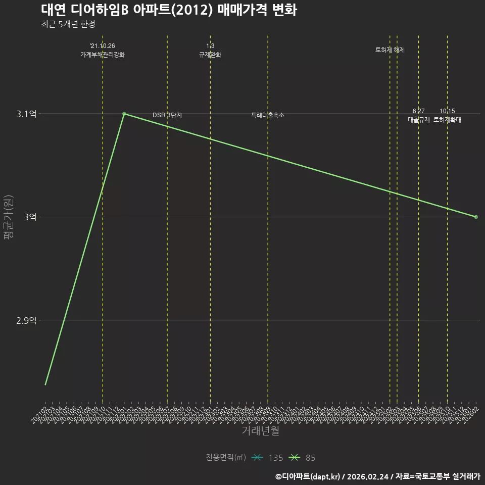 대연 디어하임B 아파트(2012) 매매가격 변화
