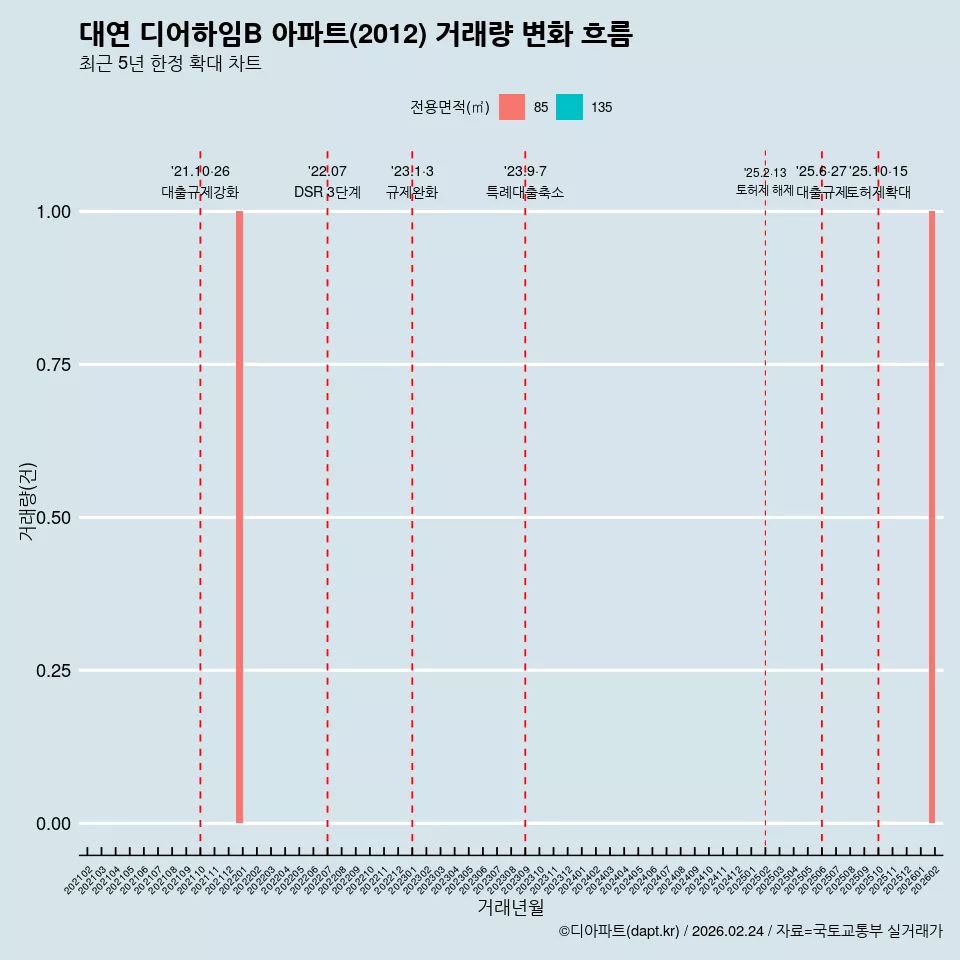 대연 디어하임B 아파트(2012) 거래량 변화 흐름