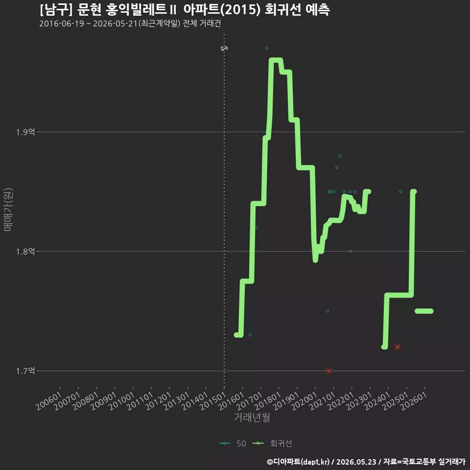 [남구] 문현 홍익빌레트Ⅱ 아파트(2015) 회귀선 예측