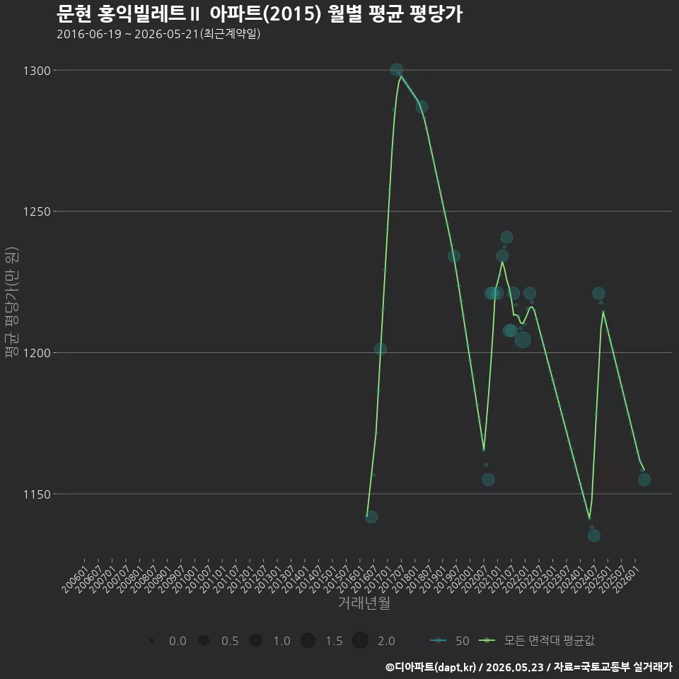문현 홍익빌레트Ⅱ 아파트(2015) 월별 평균 평당가