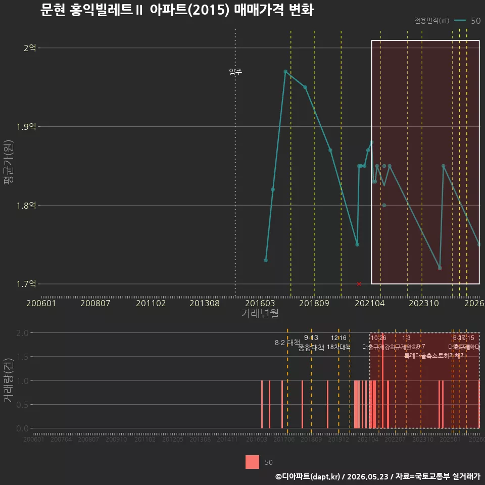 문현 홍익빌레트Ⅱ 아파트(2015) 매매가격 변화