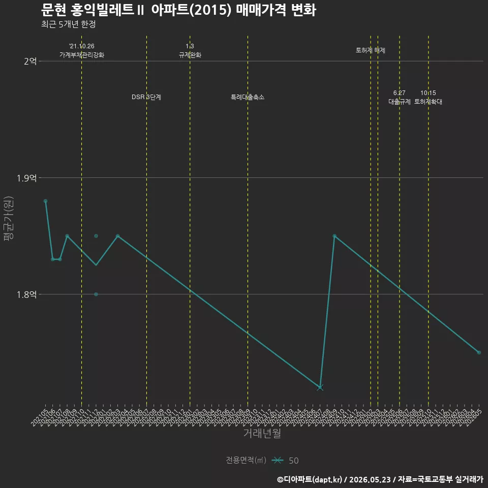 문현 홍익빌레트Ⅱ 아파트(2015) 매매가격 변화