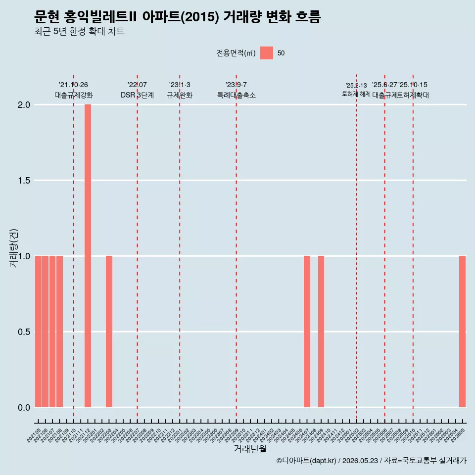 문현 홍익빌레트Ⅱ 아파트(2015) 거래량 변화 흐름
