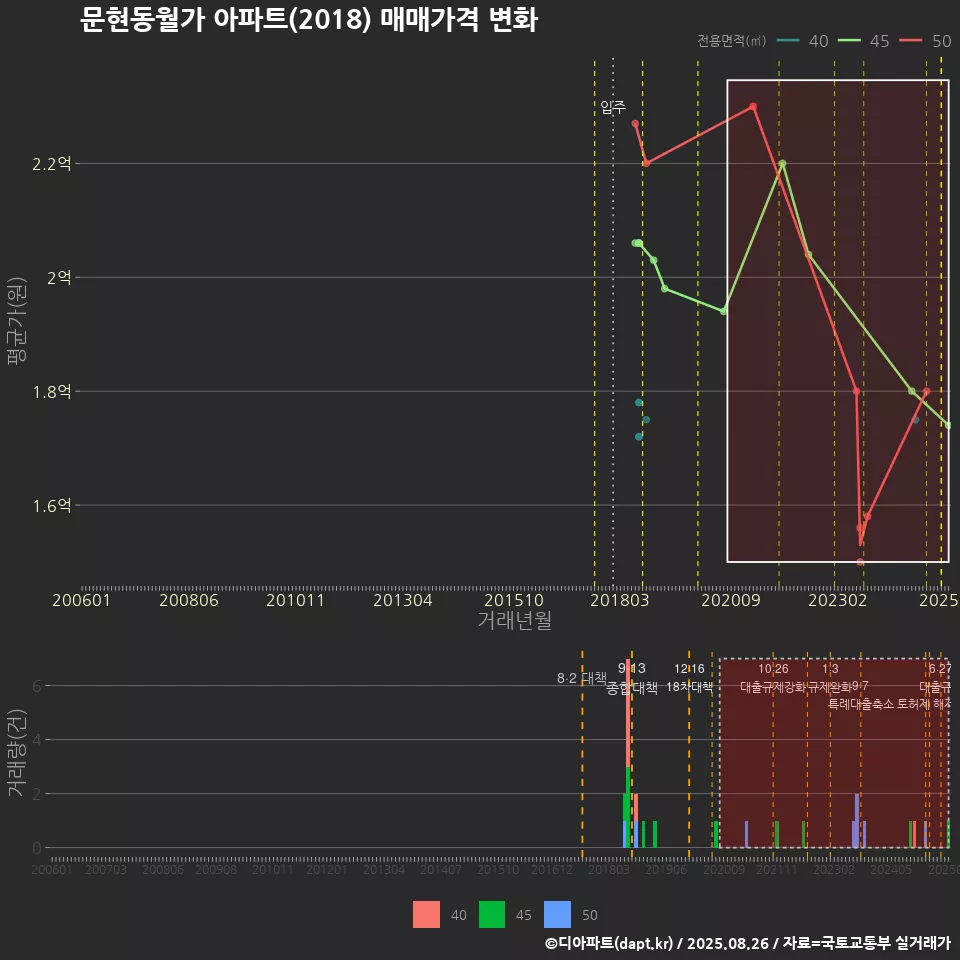 문현동월가 아파트(2018) 매매가격 변화