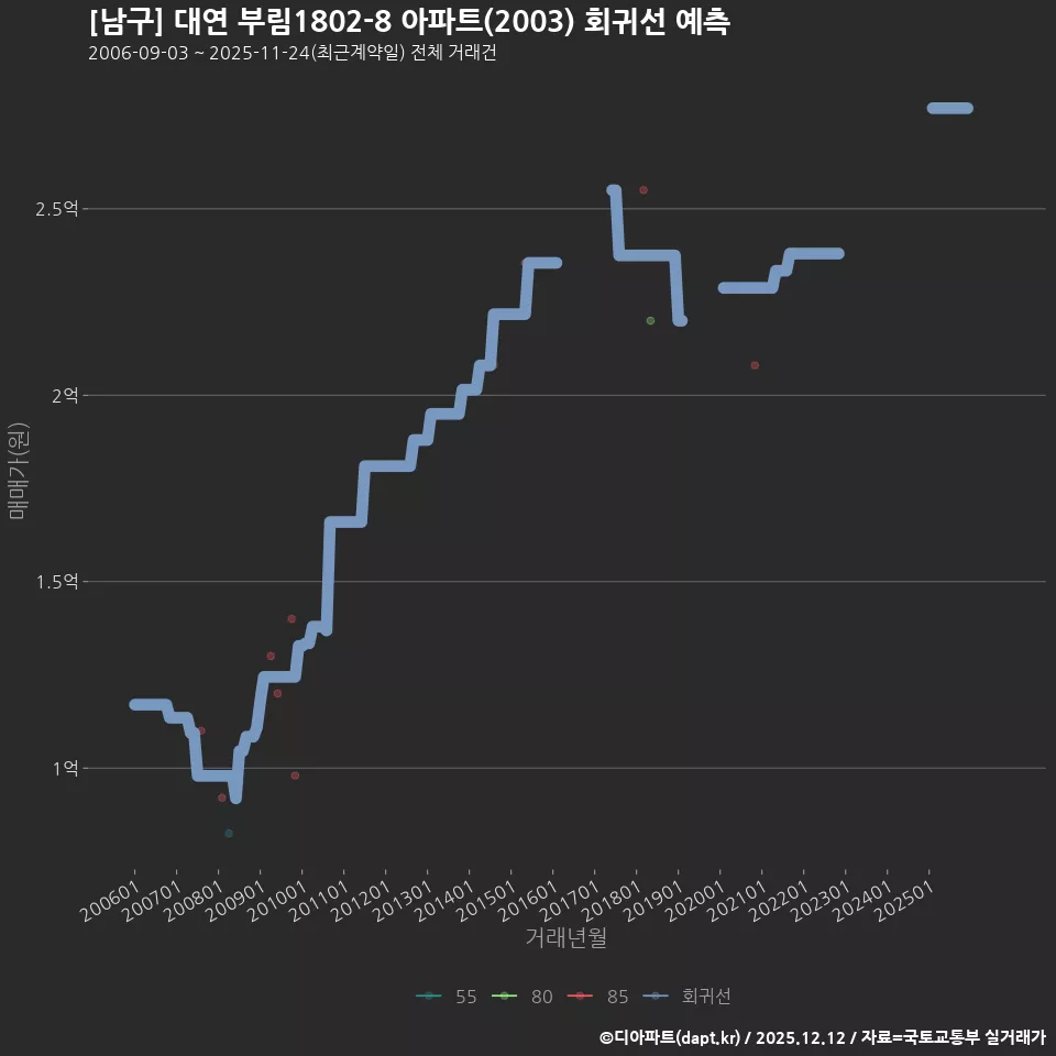 [남구] 대연 부림1802-8 아파트(2003) 회귀선 예측
