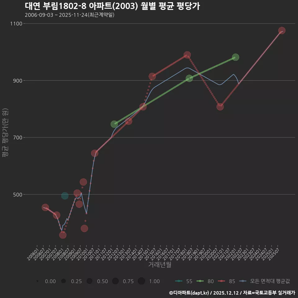 대연 부림1802-8 아파트(2003) 월별 평균 평당가