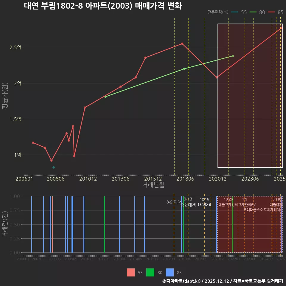 대연 부림1802-8 아파트(2003) 매매가격 변화