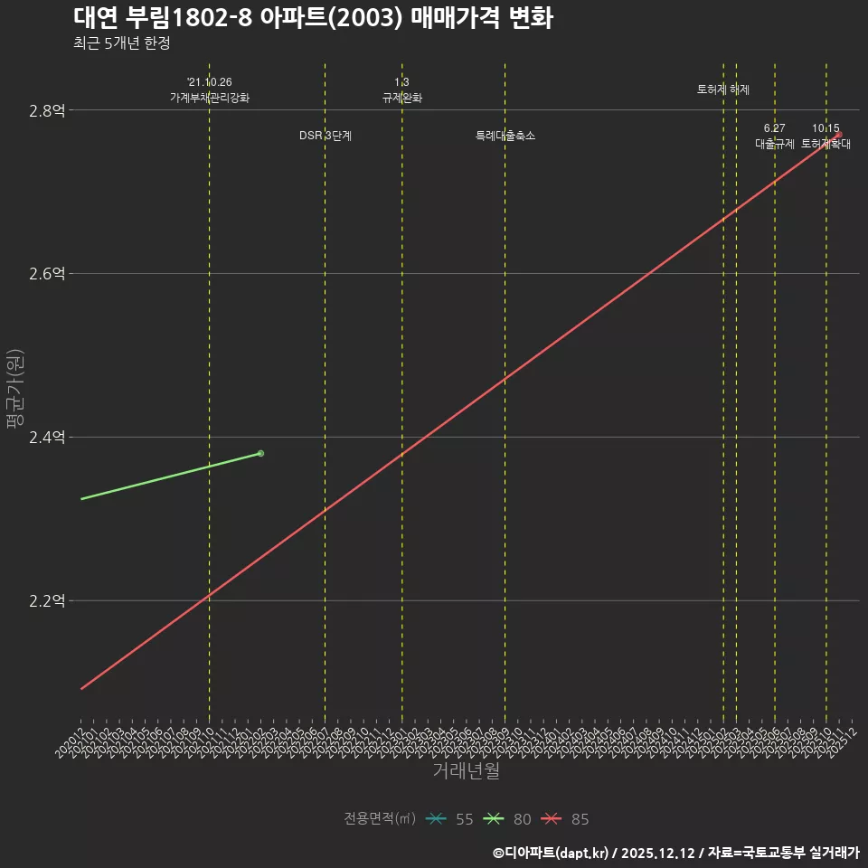 대연 부림1802-8 아파트(2003) 매매가격 변화