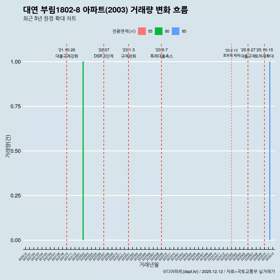 대연 부림1802-8 아파트(2003) 거래량 변화 흐름