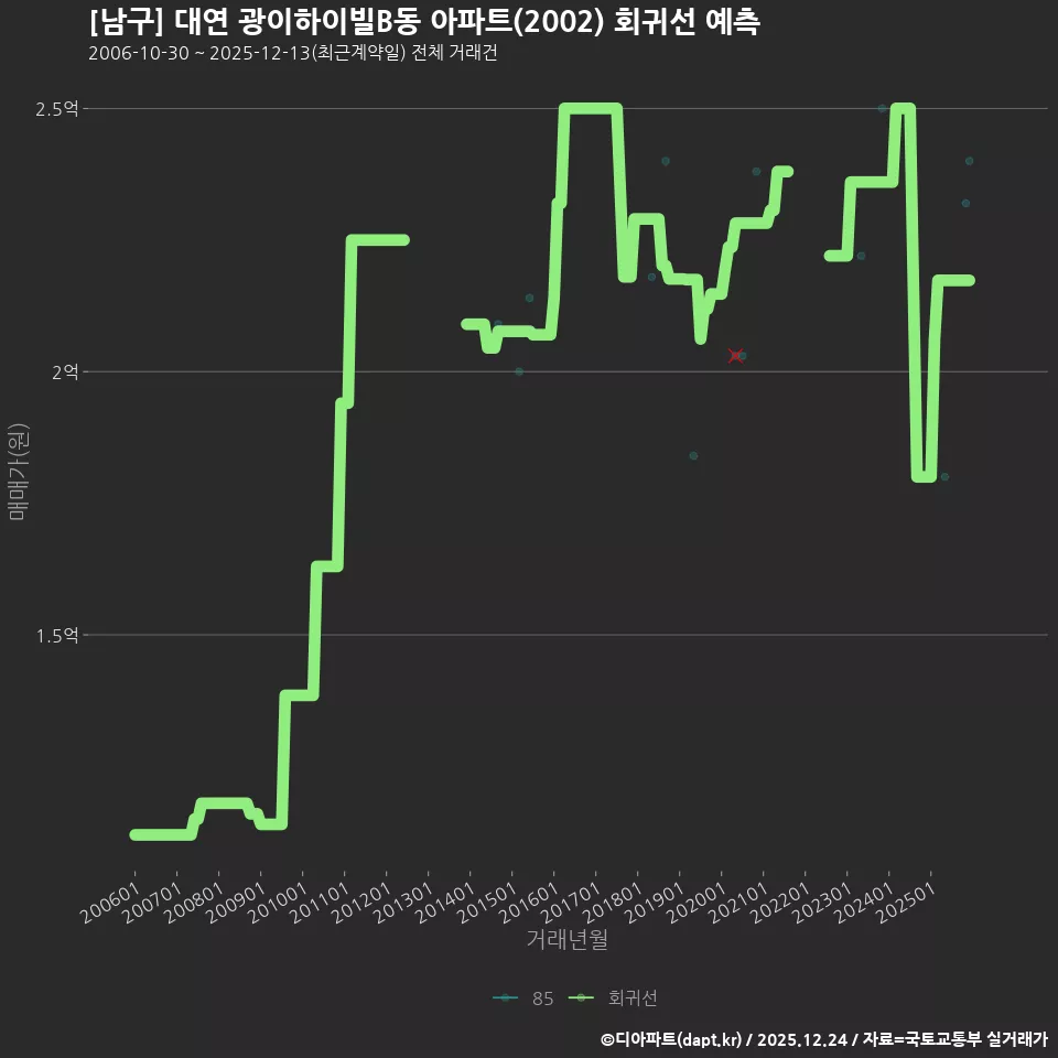 [남구] 대연 광이하이빌B동 아파트(2002) 회귀선 예측