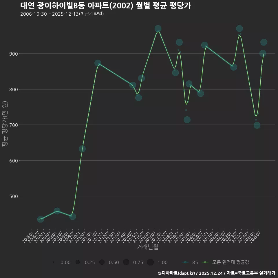 대연 광이하이빌B동 아파트(2002) 월별 평균 평당가