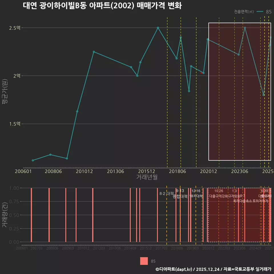 대연 광이하이빌B동 아파트(2002) 매매가격 변화