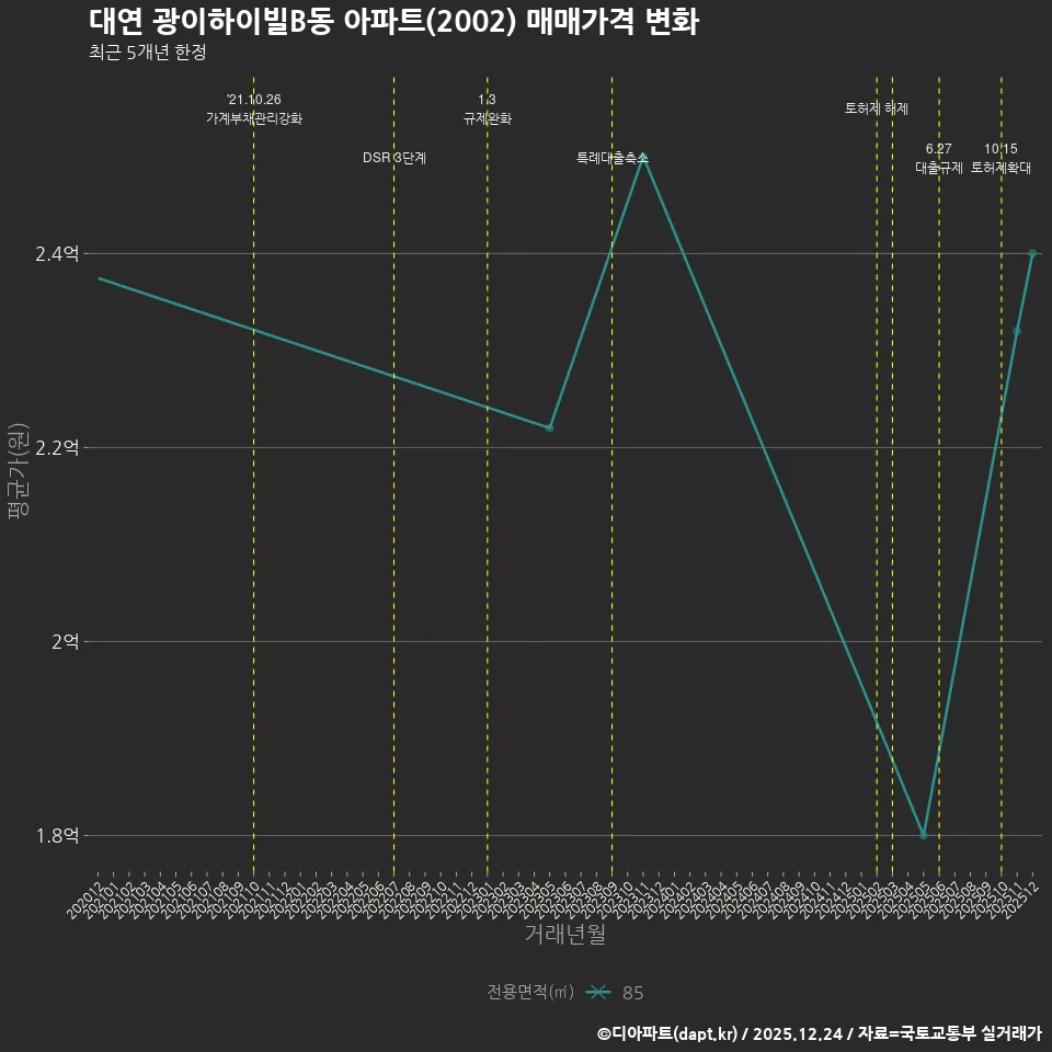 대연 광이하이빌B동 아파트(2002) 매매가격 변화