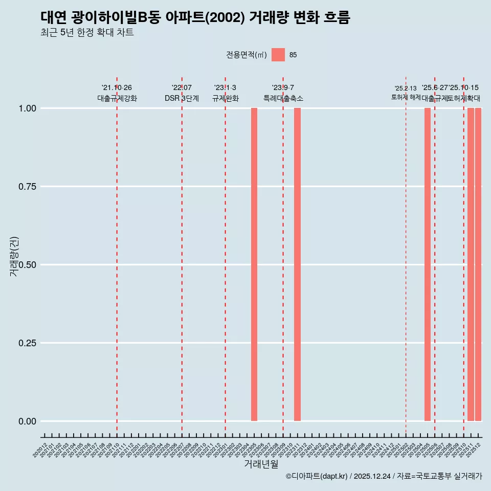 대연 광이하이빌B동 아파트(2002) 거래량 변화 흐름