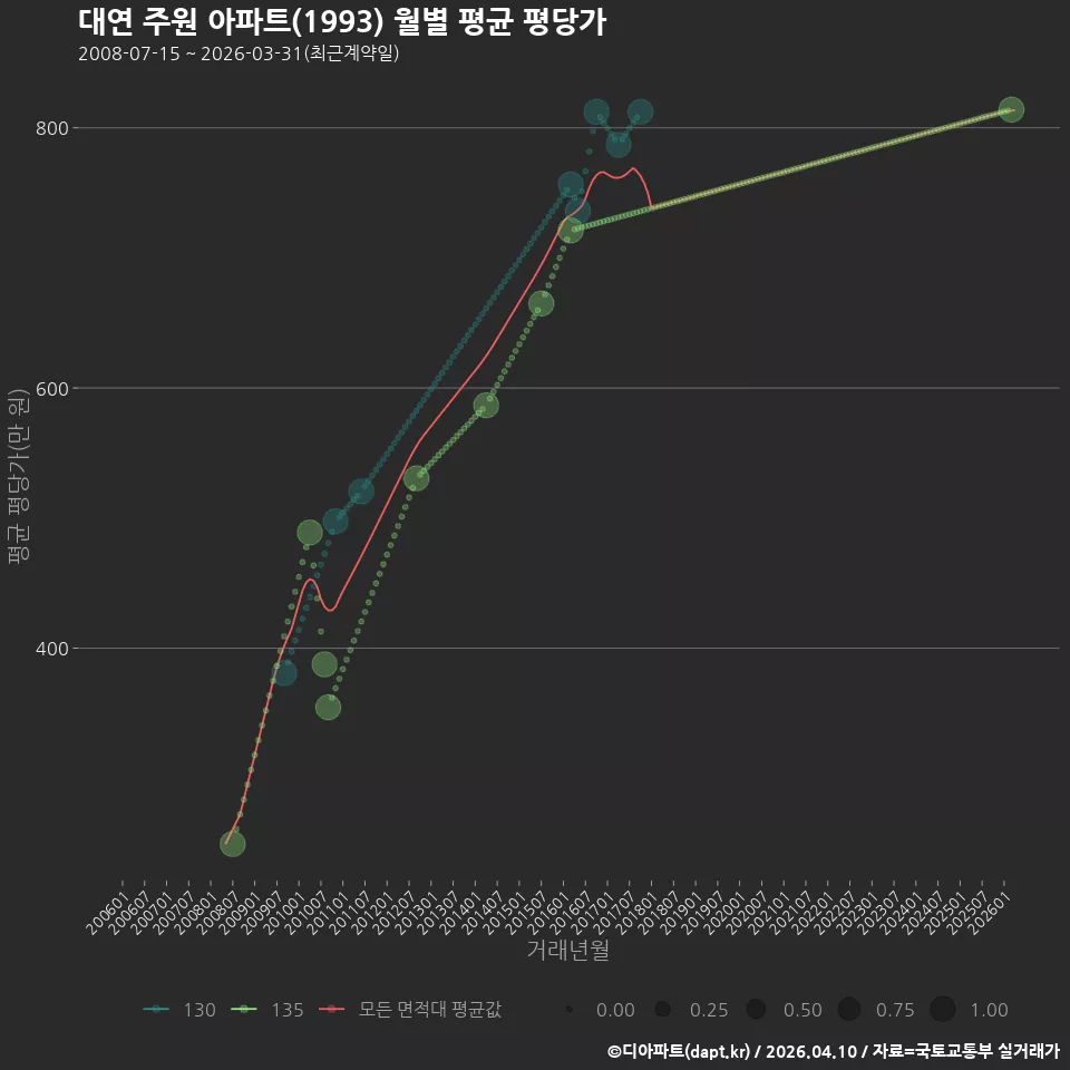 대연 주원 아파트(1993) 월별 평균 평당가