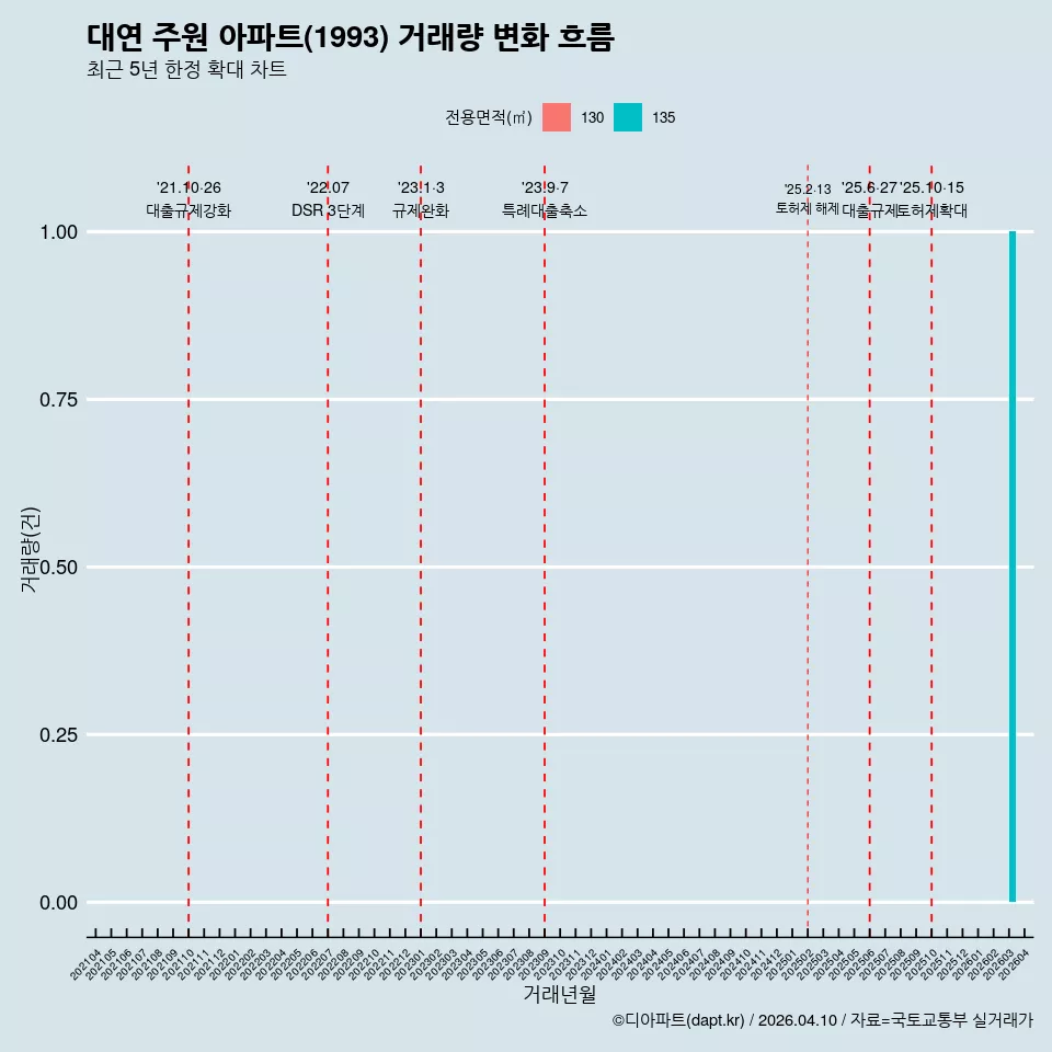 대연 주원 아파트(1993) 거래량 변화 흐름