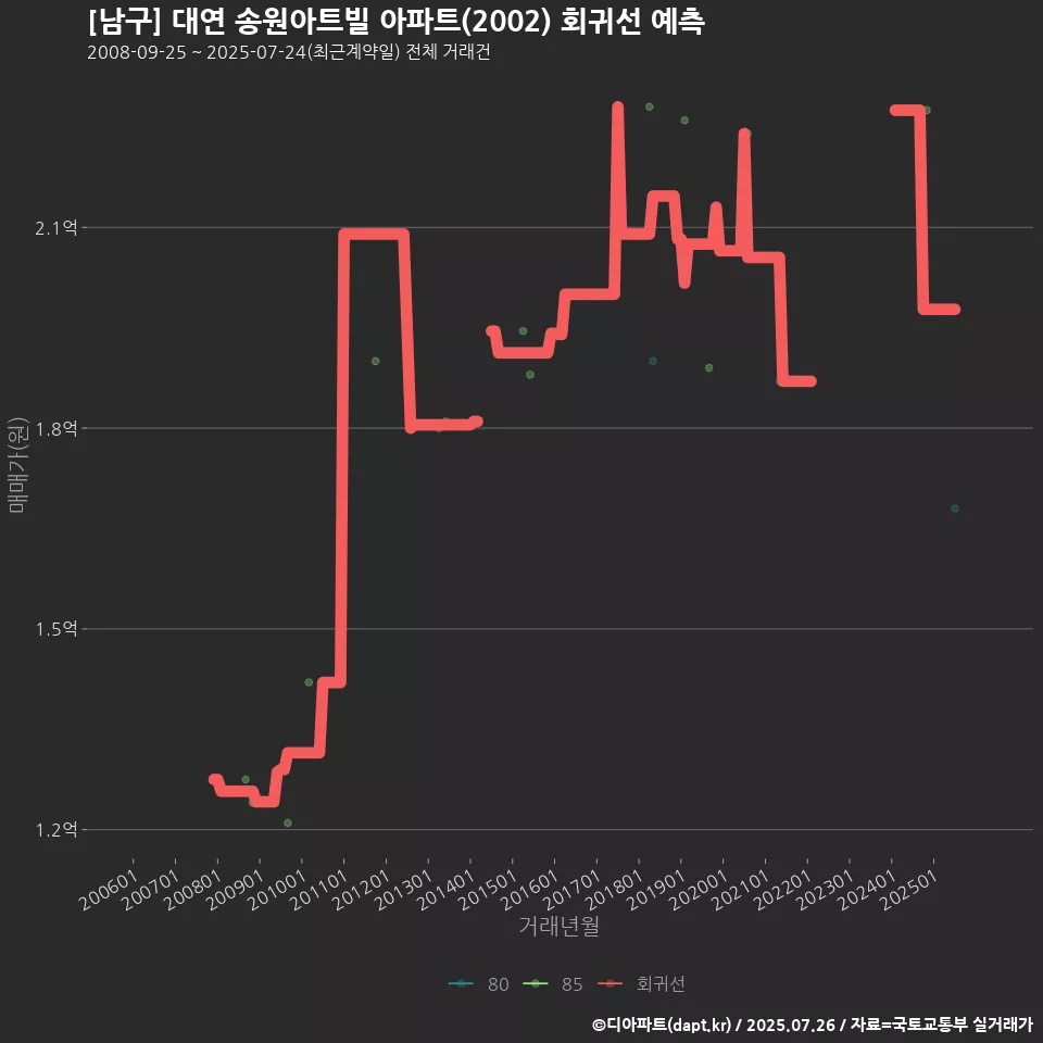 [남구] 대연 송원아트빌 아파트(2002) 회귀선 예측