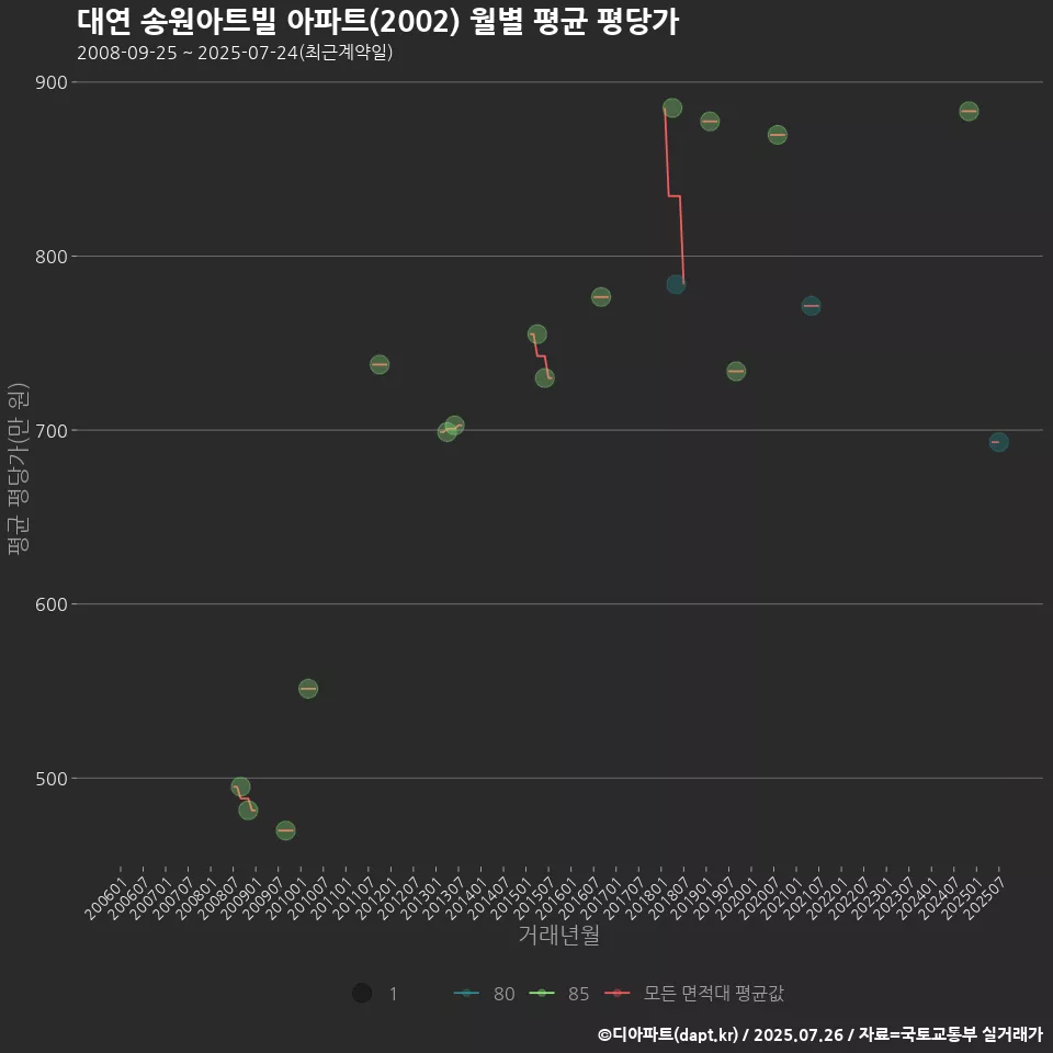 대연 송원아트빌 아파트(2002) 월별 평균 평당가