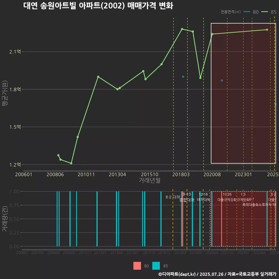 대연 송원아트빌 아파트(2002) 매매가격 변화