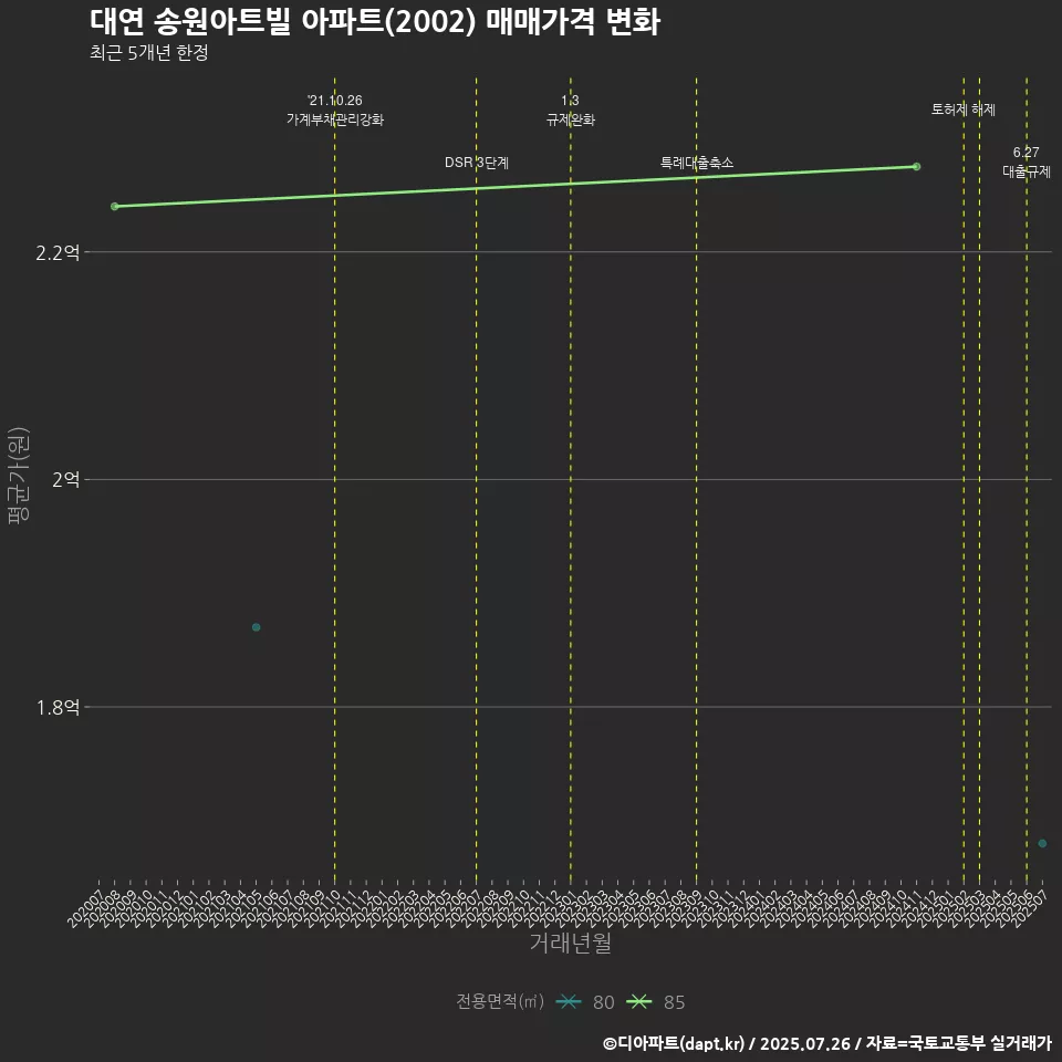 대연 송원아트빌 아파트(2002) 매매가격 변화