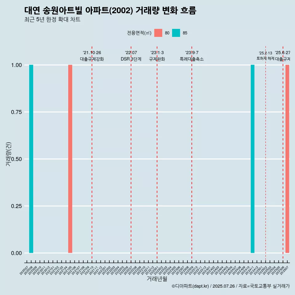 대연 송원아트빌 아파트(2002) 거래량 변화 흐름