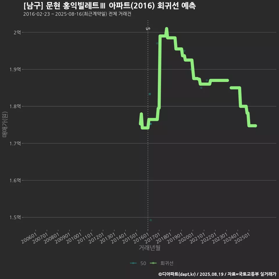 [남구] 문현 홍익빌레트Ⅲ 아파트(2016) 회귀선 예측
