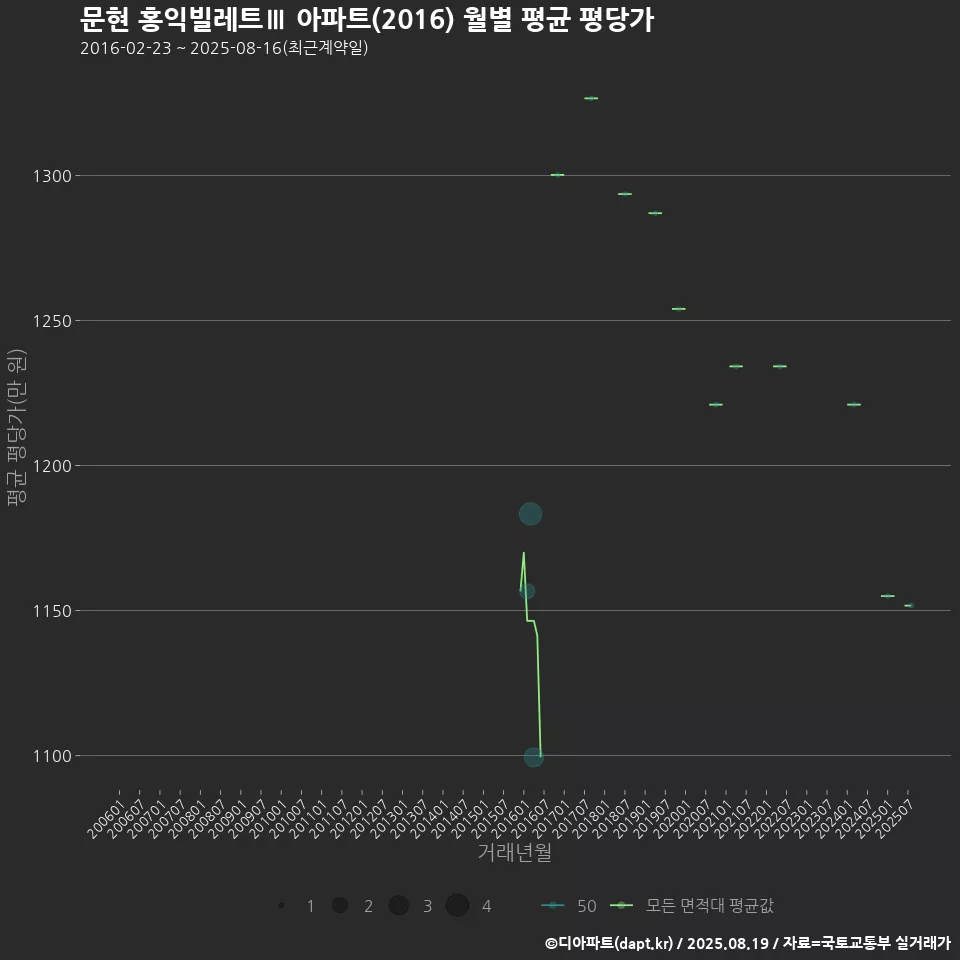 문현 홍익빌레트Ⅲ 아파트(2016) 월별 평균 평당가