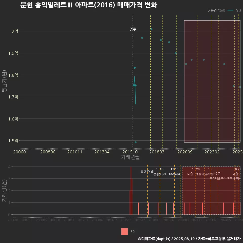 문현 홍익빌레트Ⅲ 아파트(2016) 매매가격 변화