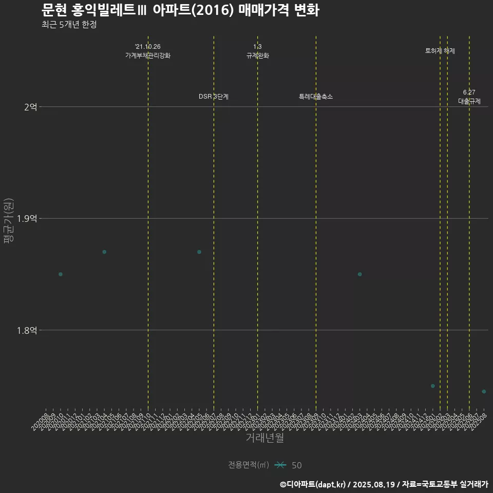 문현 홍익빌레트Ⅲ 아파트(2016) 매매가격 변화