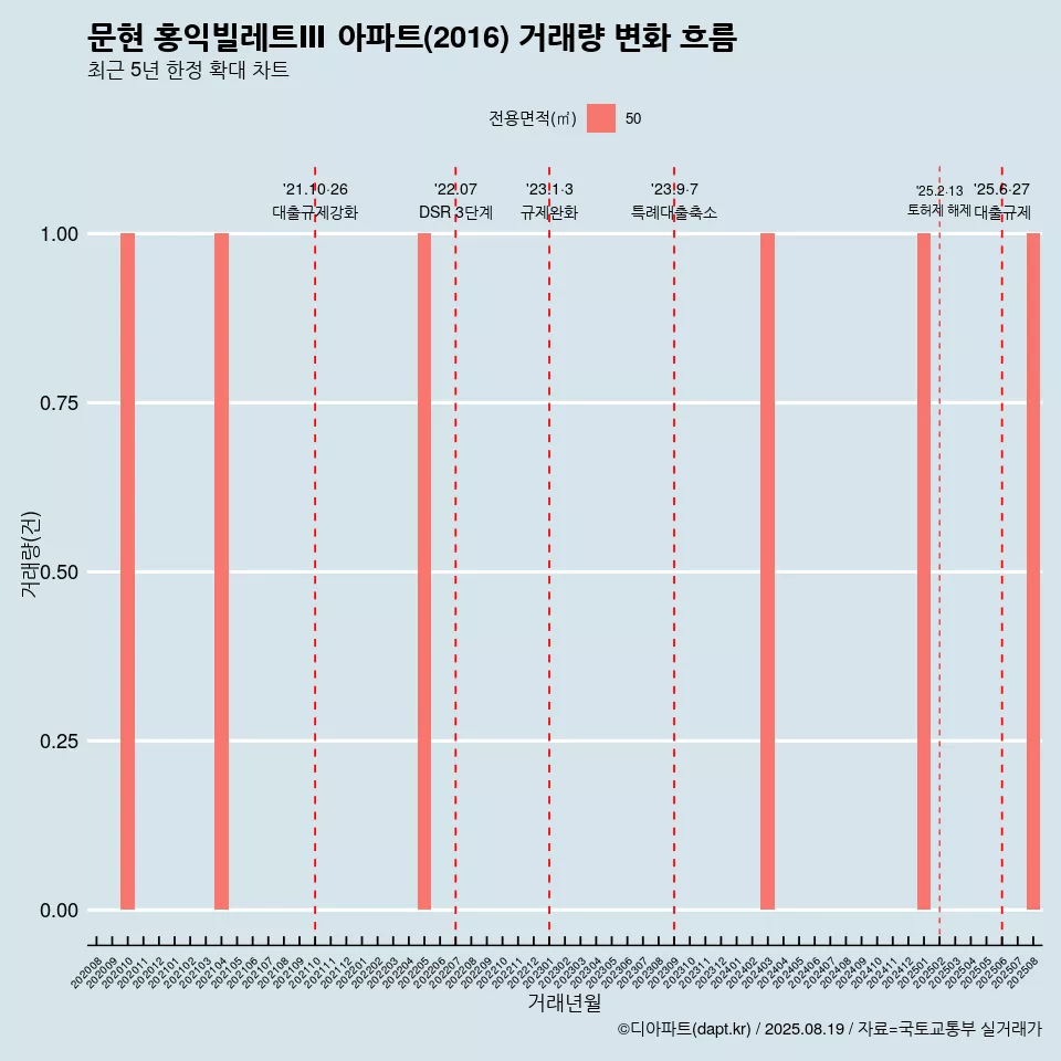 문현 홍익빌레트Ⅲ 아파트(2016) 거래량 변화 흐름