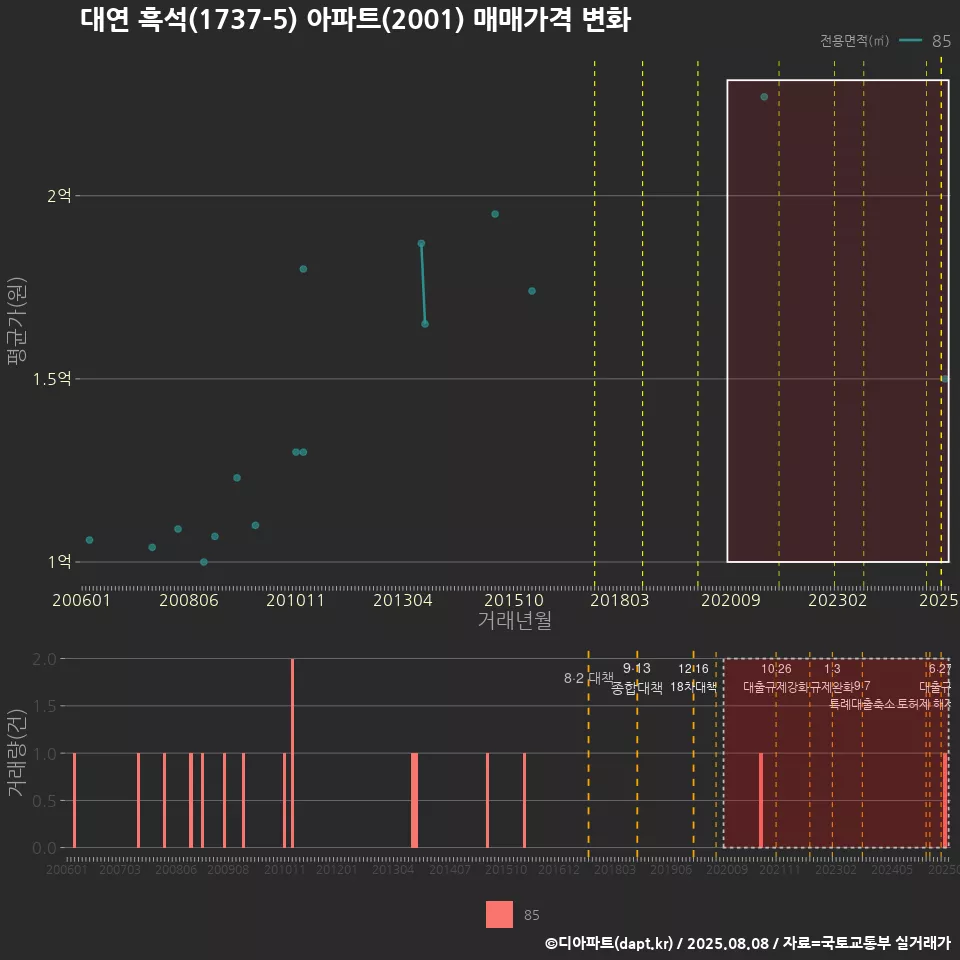 대연 흑석(1737-5) 아파트(2001) 매매가격 변화