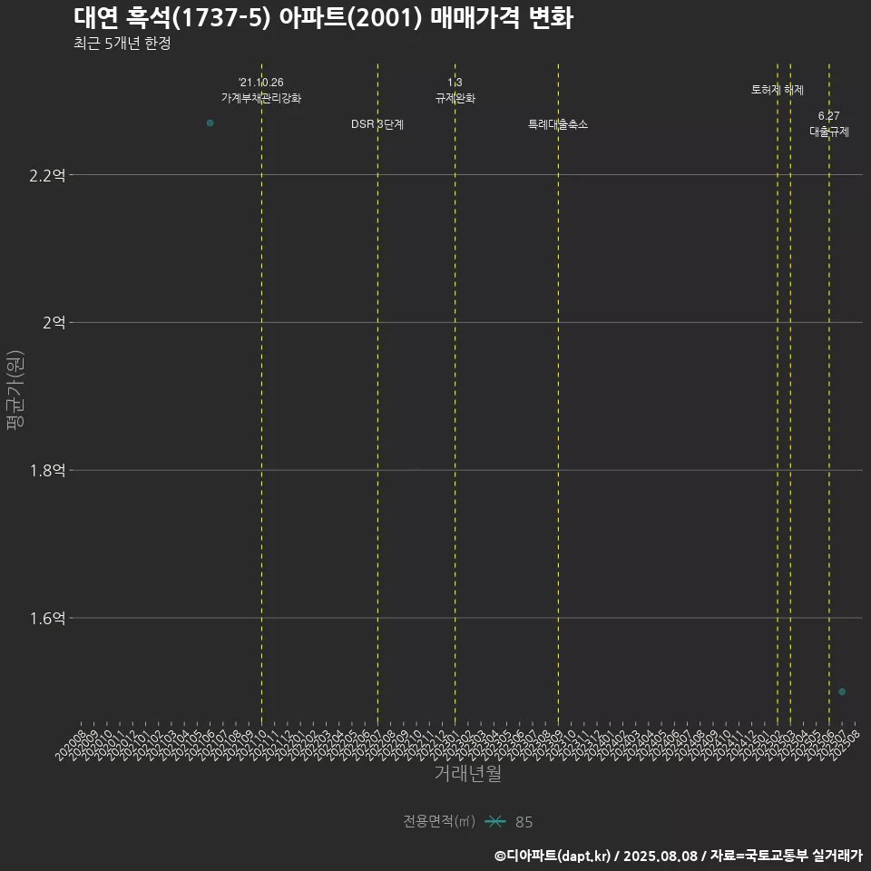 대연 흑석(1737-5) 아파트(2001) 매매가격 변화