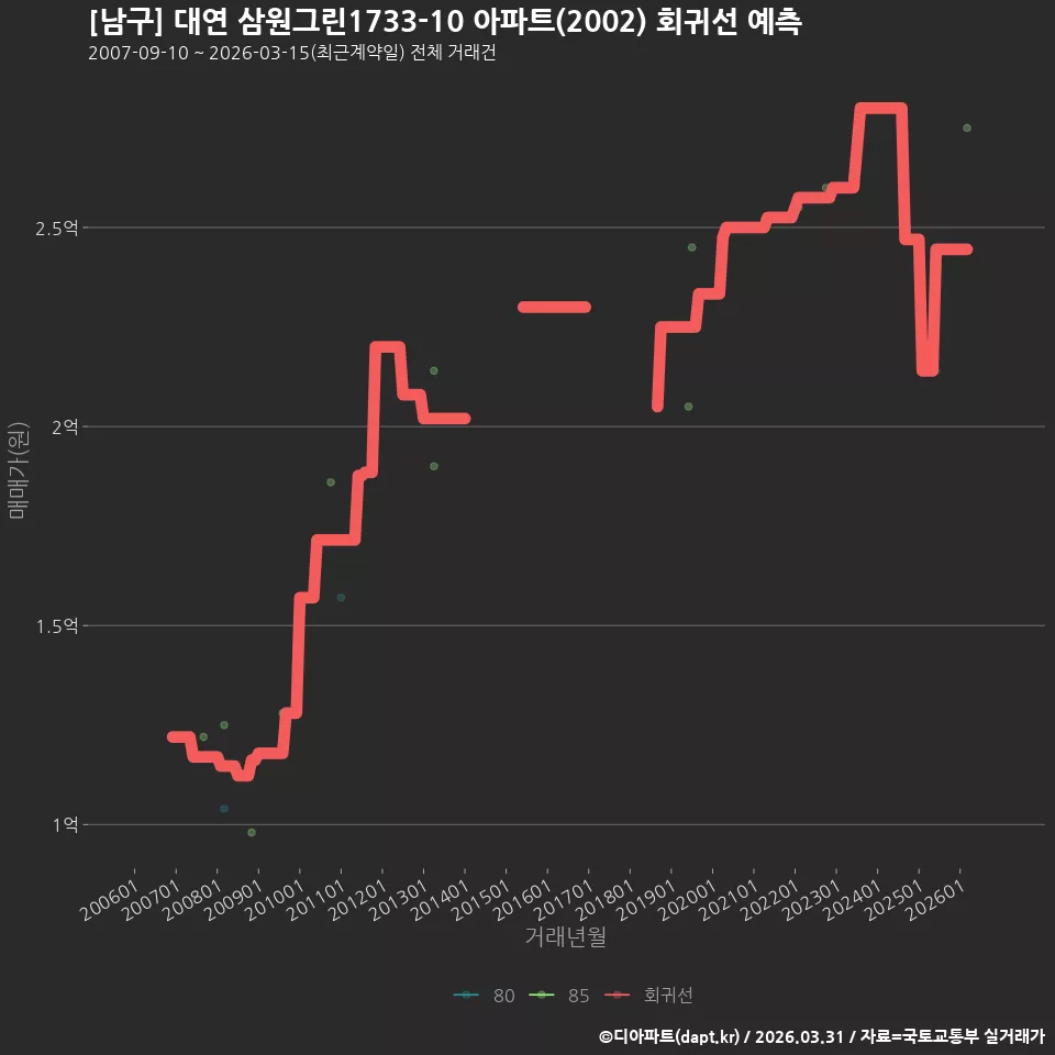 [남구] 대연 삼원그린1733-10 아파트(2002) 회귀선 예측